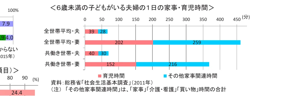 6歳未満の子どもがいる夫婦の1日の家事・育児時間の棒グラフ