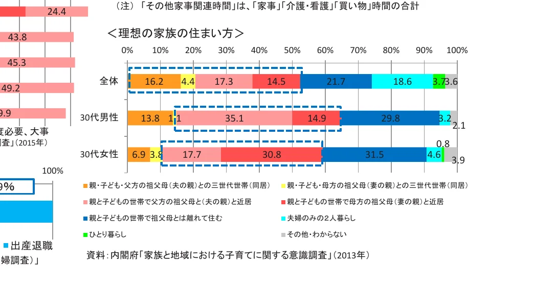 理想の家族の住まい方に関する世代別割合の棒グラフ