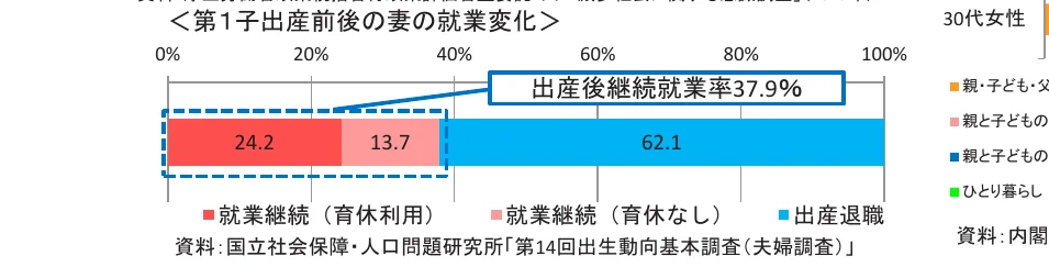 出産後の妻の就業変化に関する棒グラフ