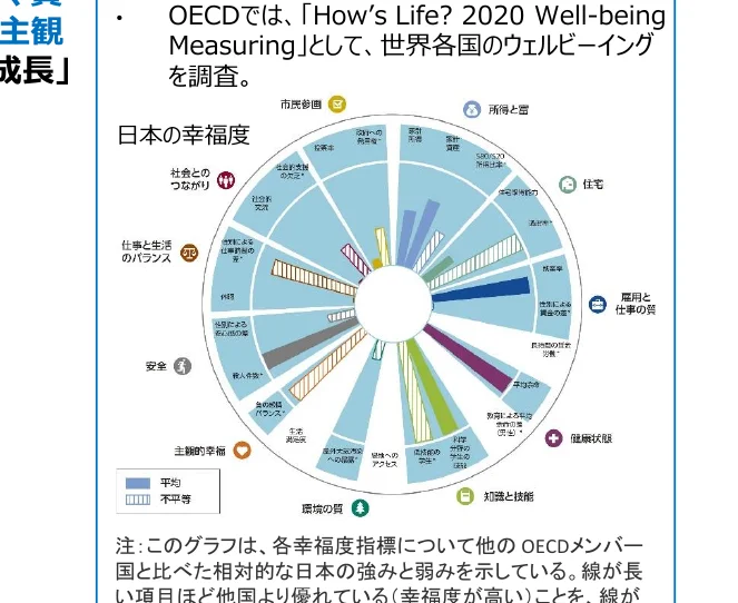 日本の幸福度に関するインフォグラフィックで、OECDの「How's Life? 2020 Well-being Measuring」の調査結果を示しています。レーダーチャート形式で、様々な幸福度指標における日本の強みと弱みを他国と比較しています。