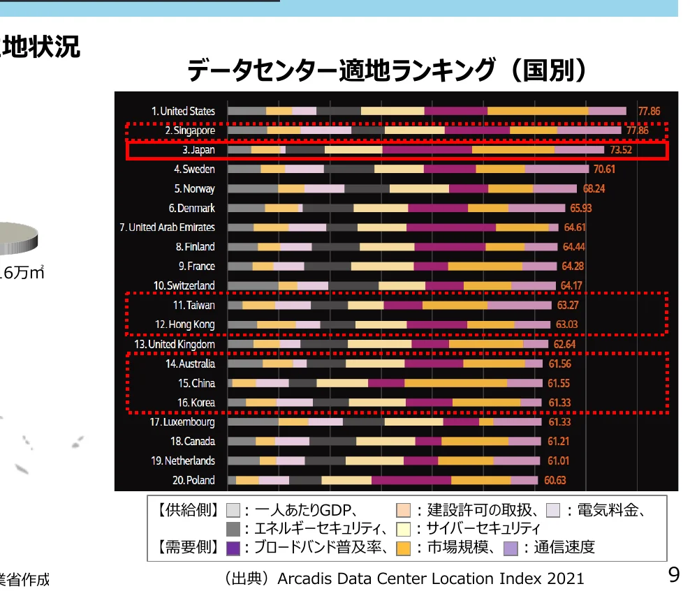 データセンター適地ランキング（国別）