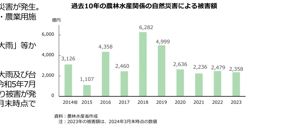 過去10年の農林水産関係の自然災害による被害額の棒グラフ
