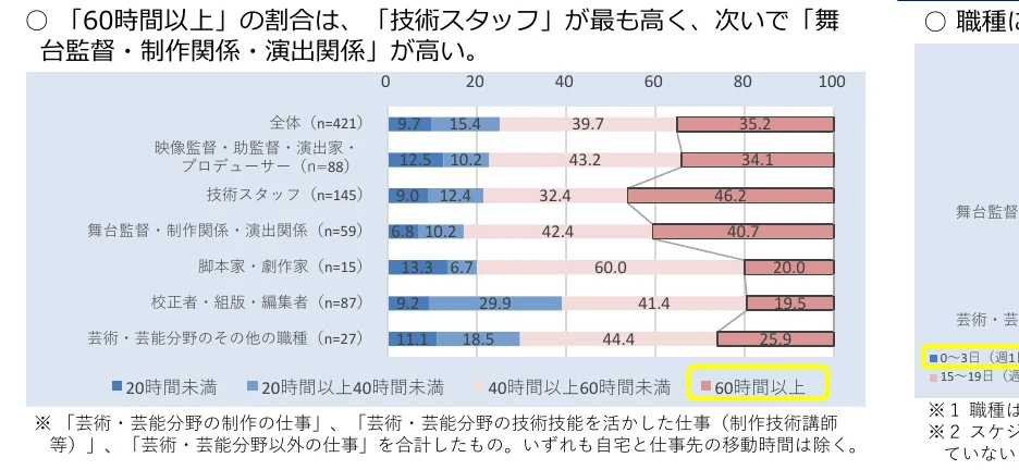 職種別の労働時間に関する横棒グラフ