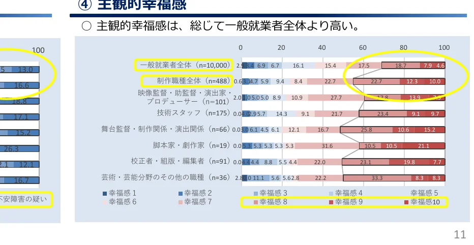 職種別の幸福度に関する横棒グラフ