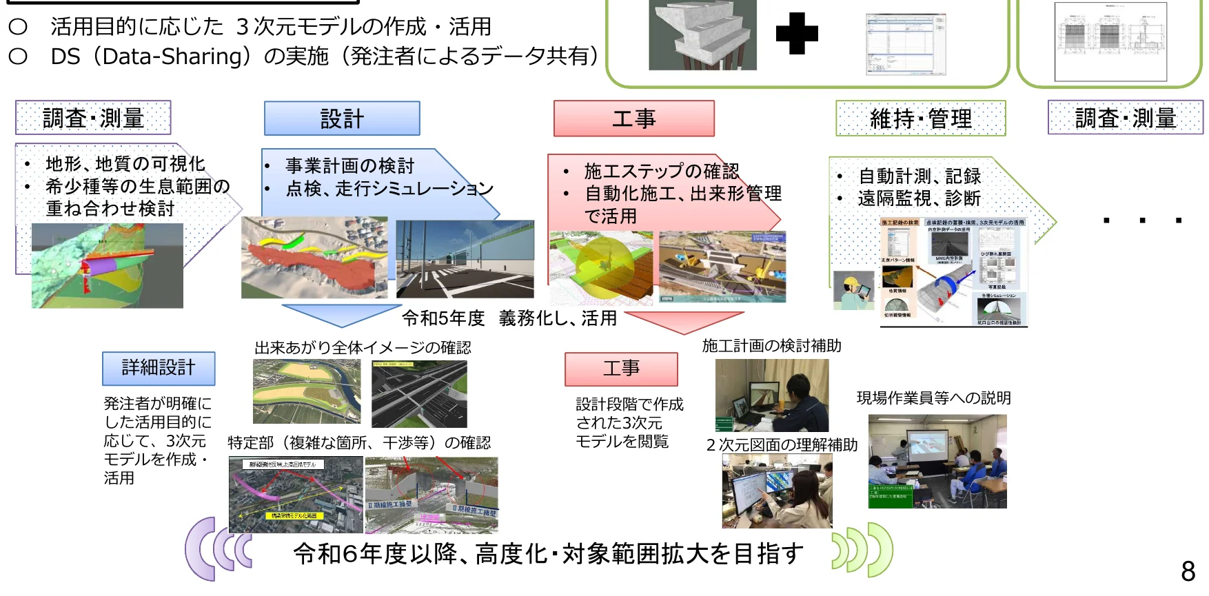 3次元モデルの作成・活用から維持・管理までのプロセスフロー図