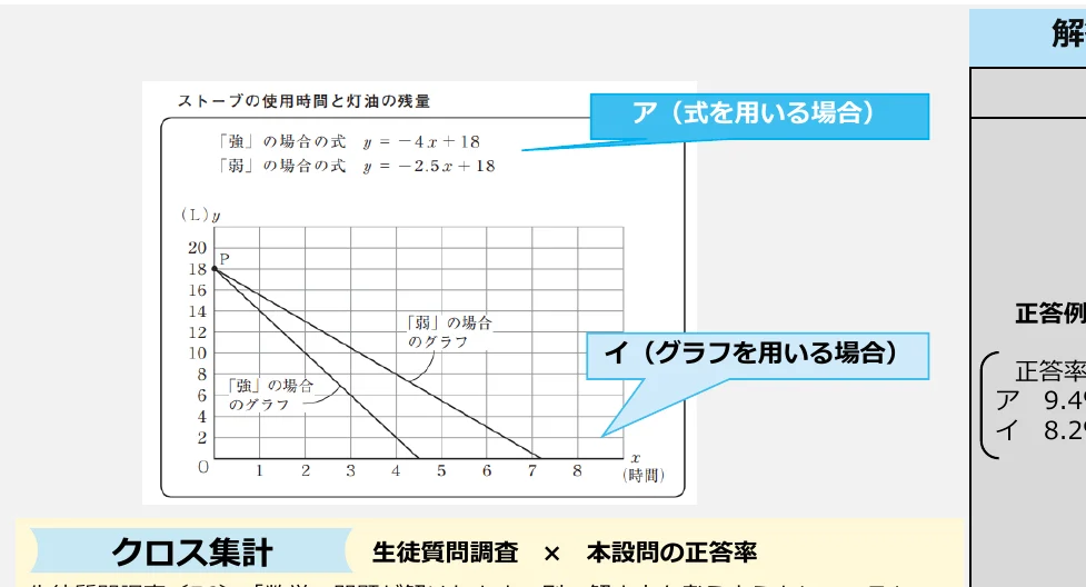 ストーブの使用時間と灯油の残量の関係を示すグラフ。強と弱の2つのモードでの灯油消費の推移を示している。
