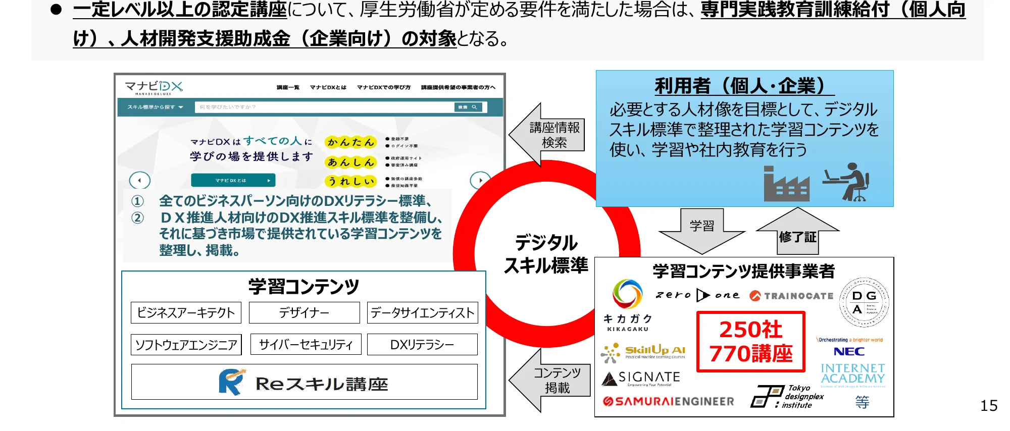 デジタルスキル標準に基づいた学習コンテンツの提供プロセスを示すフロー図。利用者が学習コンテンツを検索し、学習や社内教育を行う流れと、学習コンテンツ提供事業者がコンテンツを掲載する流れを示している。