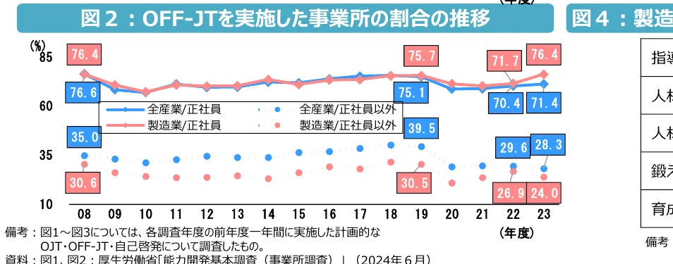 2008年度から2023年度にかけて、全産業/正社員、製造業/正社員、全産業/正社員以外、製造業/正社員以外のOFF-JT実施事業所の割合の推移を示す複合グラフ。