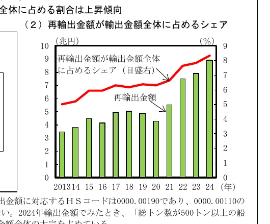 再輸出金額の推移を示す棒グラフと、輸出金額全体に占めるシェアの推移を示す折れ線グラフを組み合わせた複合グラフ（2013年〜2024年）