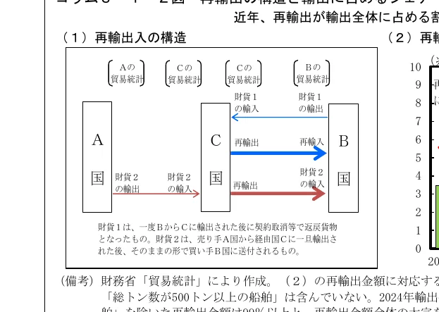 再輸出入の構造を示すフロー図