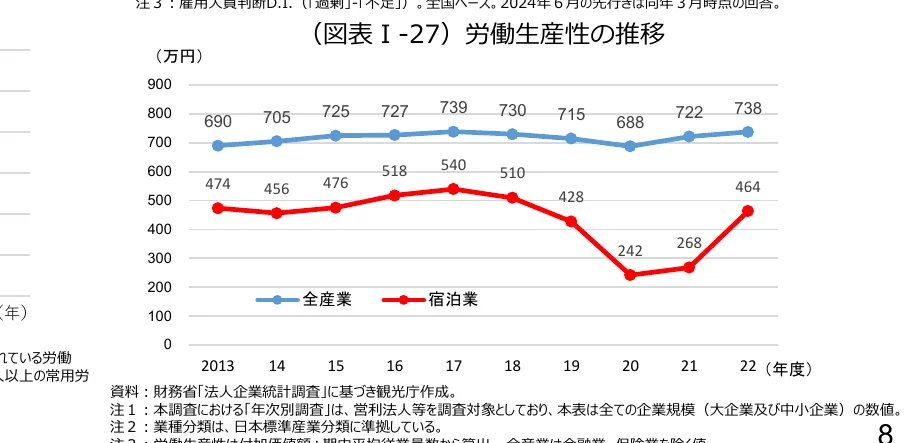 全産業と宿泊業の労働生産性の推移（2013年度-2022年度）