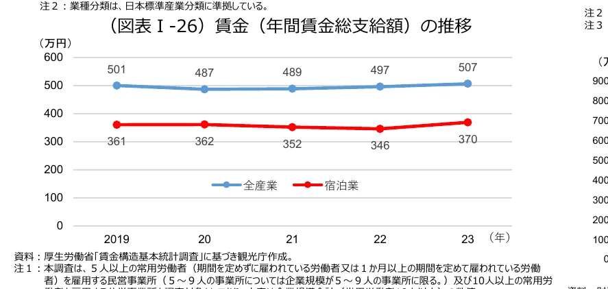 業種分類別の年間賃金総支給額の推移を示す折れ線グラフ