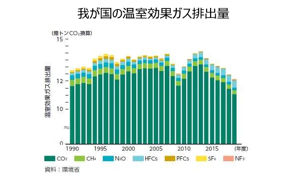日本の温室効果ガス排出量の推移を示す積み上げ棒グラフ