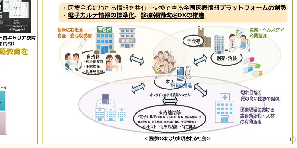 医療DXにより実現される社会の概念図。医療情報プラットフォームの創設、電子カルテ情報の標準化、診療報酬改定DXの推進を中心に、将来にわたる安全・安心な受診、創薬・治験、医薬・ヘルスケア産業振興、切れ目なく質の高い医療の提供、医療現場における業務効率化・人材の有効活用といった様々な要素が連携・発展していく様子を示している。
