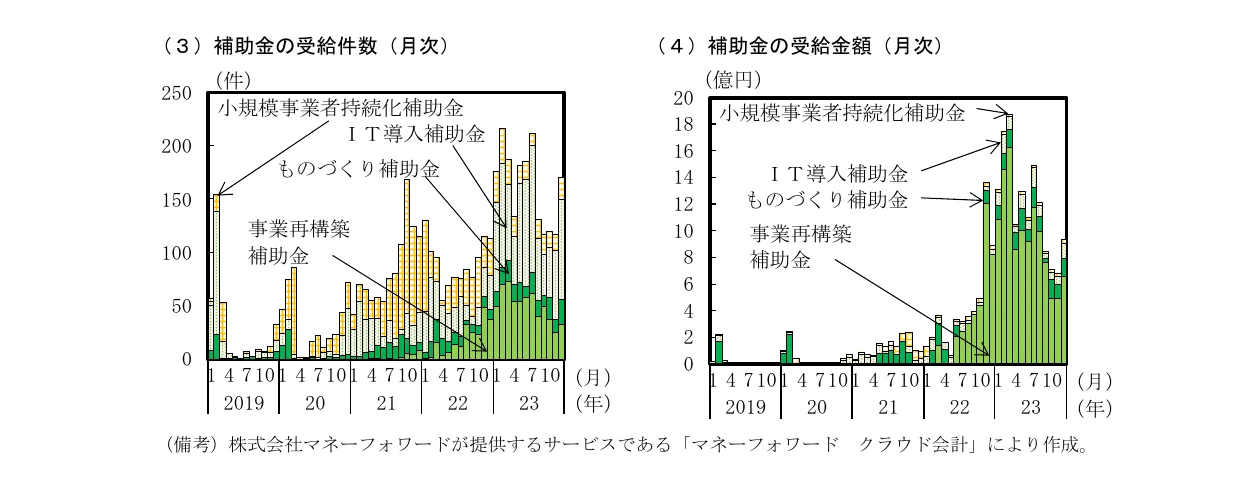 補助金の受給件数と受給金額の積み上げ棒グラフ（月次）