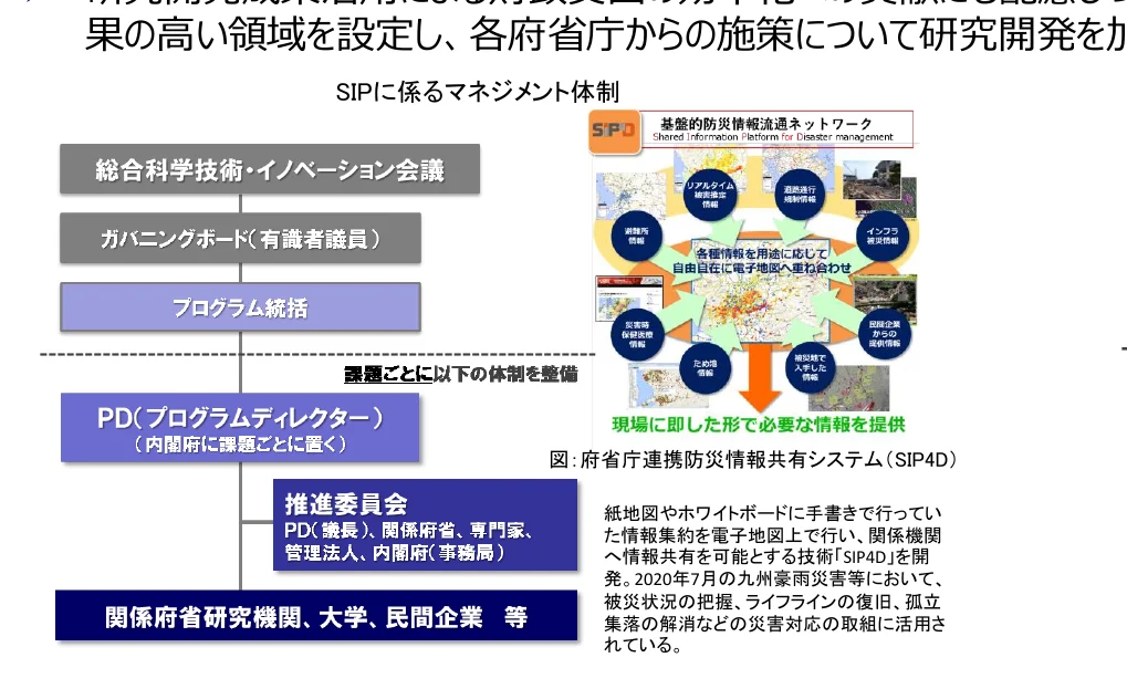 SIPに係るマネジメント体制のフロー図
