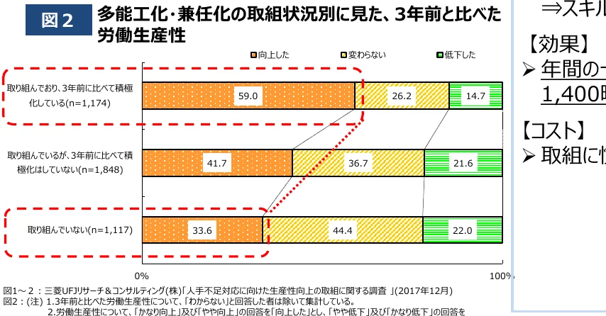 多能工化・兼任の取組状況別に見た、3年前と比べた労働生産性の変化を示す棒グラフ