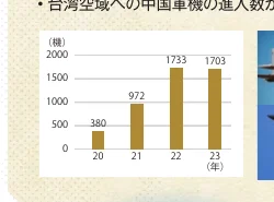 台湾空域への中国軍機の進入機数の推移を示す棒グラフ（2020年〜2023年）