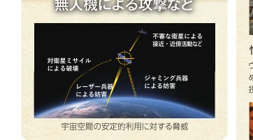 宇宙空間における人工衛星への様々な脅威（対衛星ミサイル、レーザー兵器、ジャミング、不審な衛星など）を説明する概念図