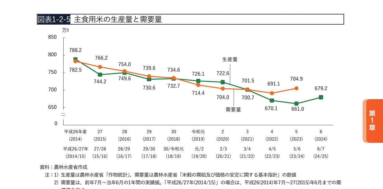 主食用米の生産量と需要量の推移を示す複合グラフ（折れ線グラフ）
