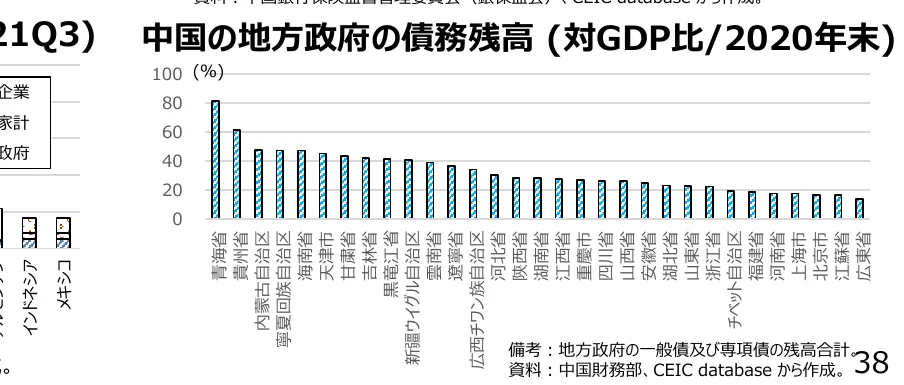 中国の地方政府の債務残高（対GDP比/2020年末）