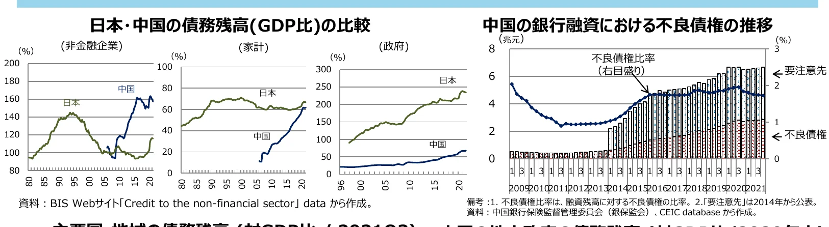 日本・中国の債務残高（GDP比）の比較と、中国の銀行融資における不良債権の推移を示す複合グラフ。
