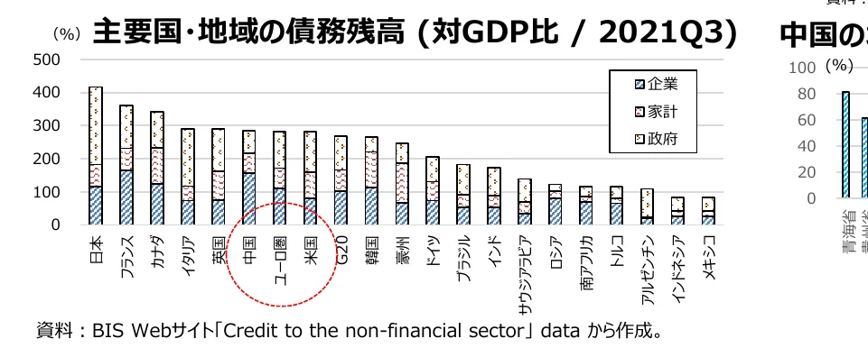 主要国・地域の債務残高（対GDP比 / 2021Q3）