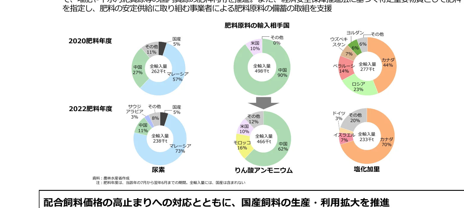 肥料原料の輸入相手国と年度別の輸入量の推移を示す円グラフ