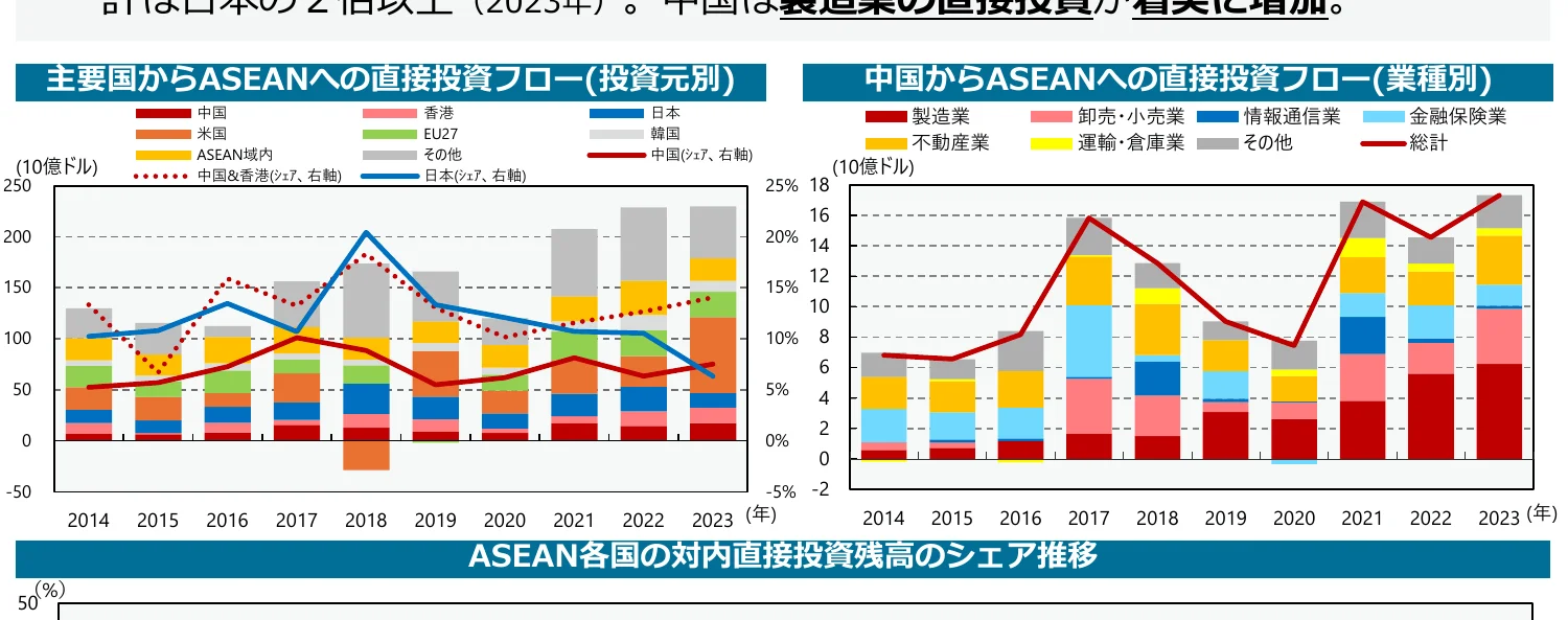 主要国からASEANへの直接投資フロー（投資元別）と中国からASEANへの直接投資フロー（業種別）の複合グラフ