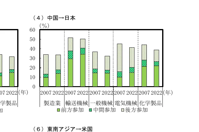 中国から日本への産業別参加率の推移（2007年と2022年）