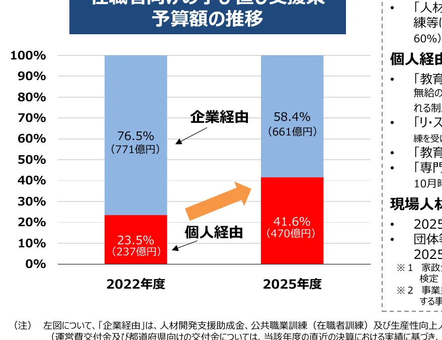 2022年度と2025年度の企業経由と個人経由の予算額の推移を示す積み上げ棒グラフ