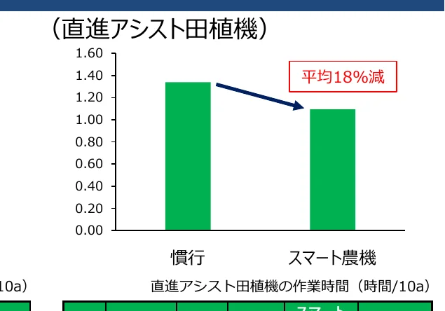 直進アシスト田植機の作業時間（時間/10a）の比較を示す棒グラフ。慣行とスマート農機を比較し、スマート農機で平均18%削減されていることを示している。