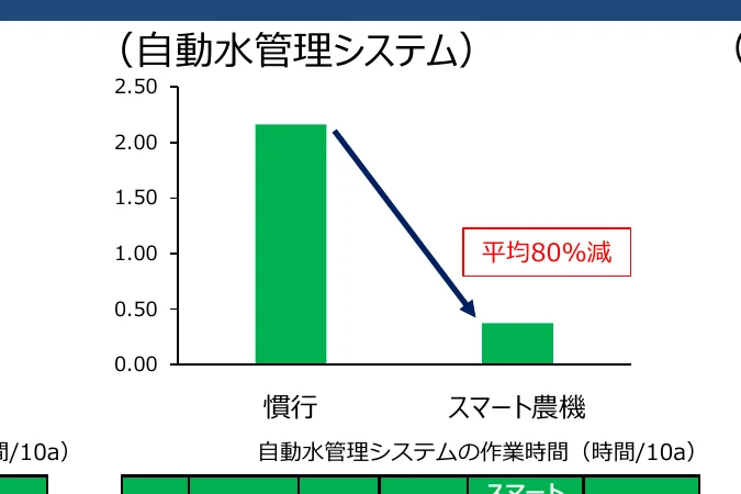 自動水管理システムの作業時間（時間/10a）の比較グラフ