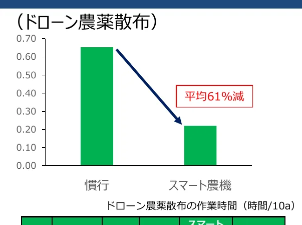 ドローン農薬散布における作業時間の比較を示す棒グラフ。慣行とスマート農機での作業時間を比較しており、スマート農機で平均61%削減されたことを示している。