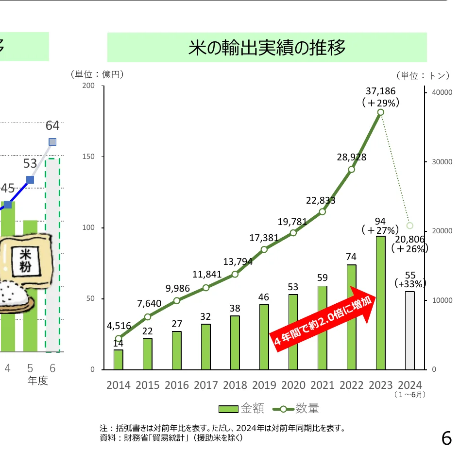 米の輸出実績の推移を示す複合グラフ。棒グラフは金額（単位：億円）、折れ線グラフは数量（単位：トン）を表し、2014年から2024年（1～6月）までの推移を示しています。