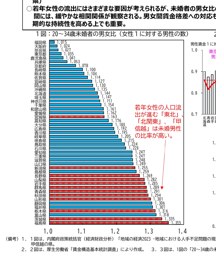 20〜34歳未婚者の男女比（女性1に対する男性の数）の都道府県別棒グラフ