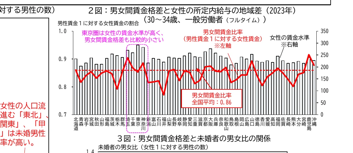 男女間賃金格差と女性の所定内給与の地域差を示す複合グラフ（棒グラフと折れ線グラフ）