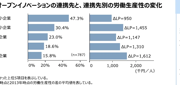 オープンイノベーションの連携先と連携先別の労働生産性の変化を示す棒グラフ