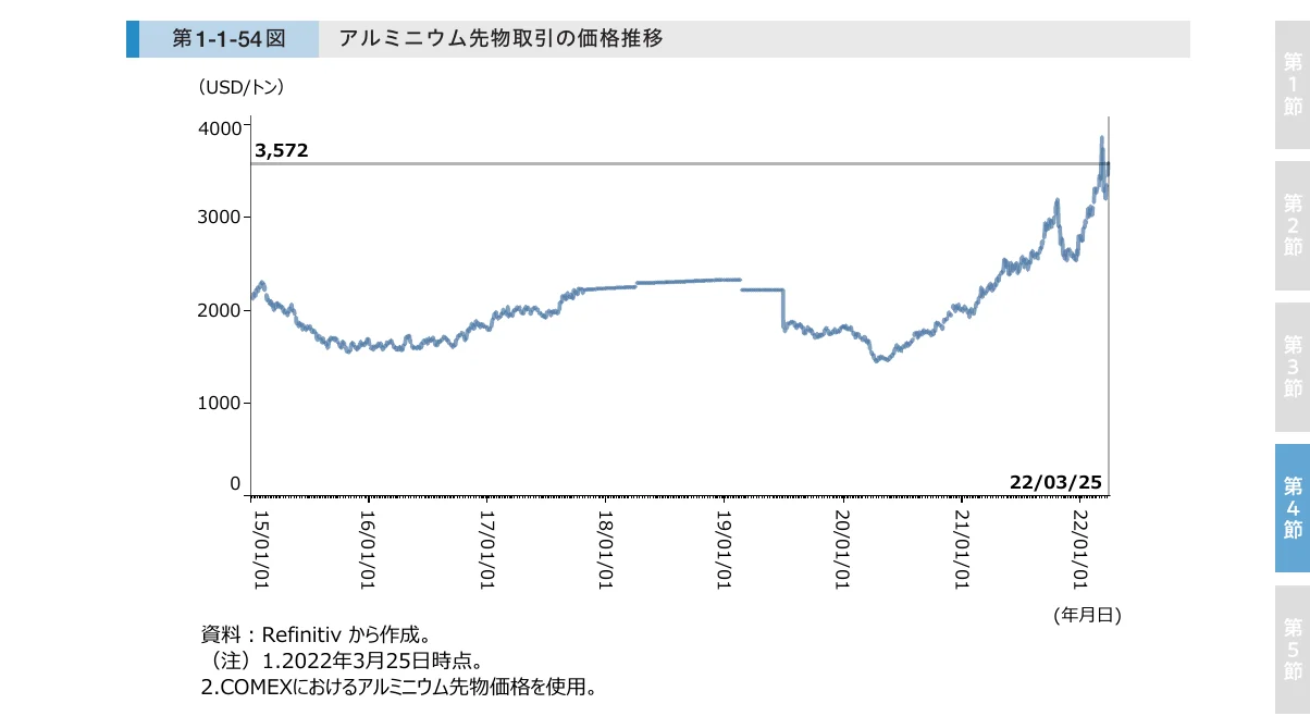 アルミニウム先物取引の価格推移を示す折れ線グラフ