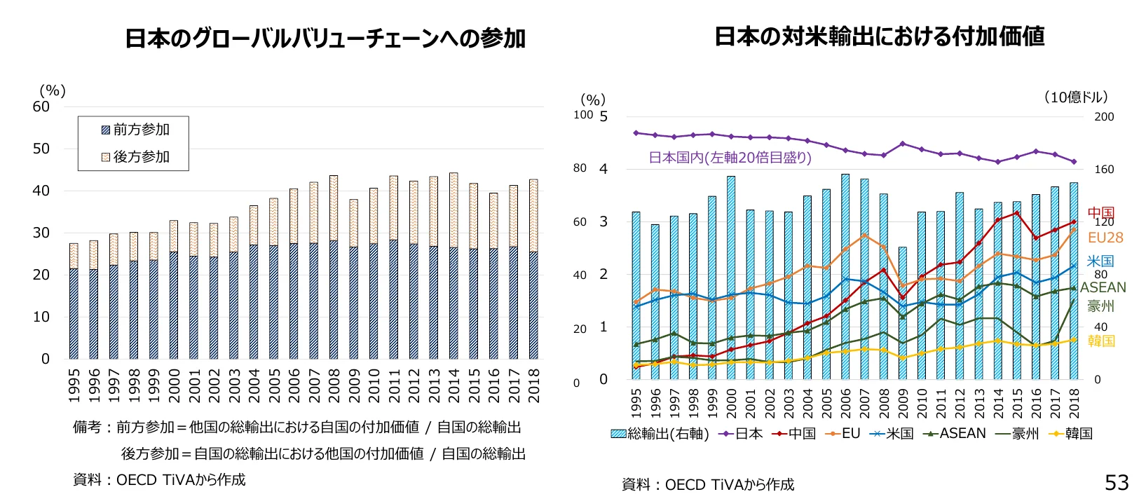 日本のグローバルバリューチェーンへの参加率と、日本の対米輸出における付加価値の推移を示す複合グラフ。