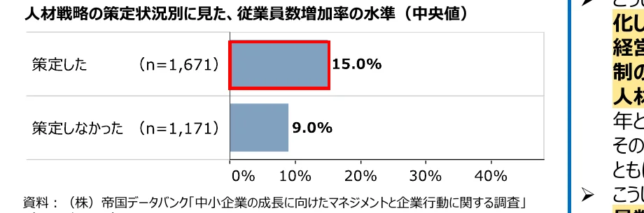 人材戦略の策定状況別に見た、従業員数増加率の水準（中央値）を示す棒グラフ。