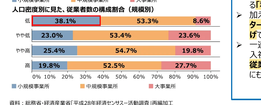 人口密度別の従業者数の構成割合を示す横棒グラフ