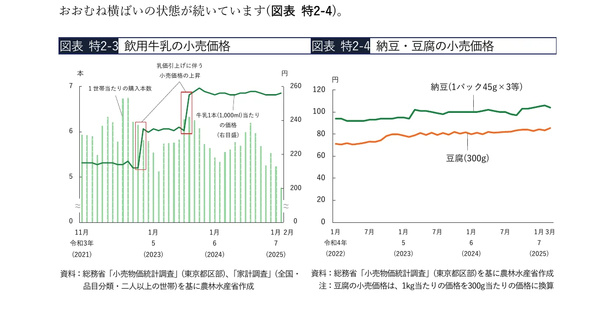 飲用牛乳の小売価格と購入本数を示す複合グラフ（棒グラフと折れ線グラフ）、および納豆・豆腐の小売価格を示す折れ線グラフ