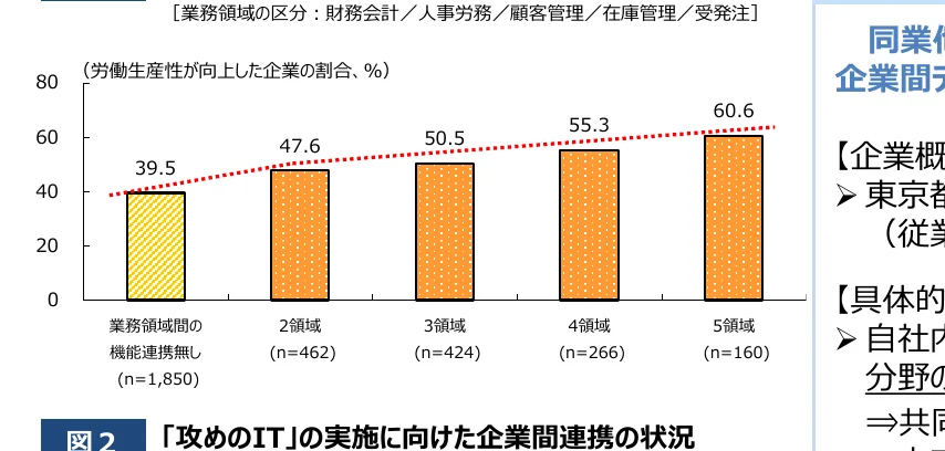 業務領域間の機能連携なし、2領域、3領域、4領域、5領域における労働生産性が向上した企業の割合を示す棒グラフと折れ線グラフ