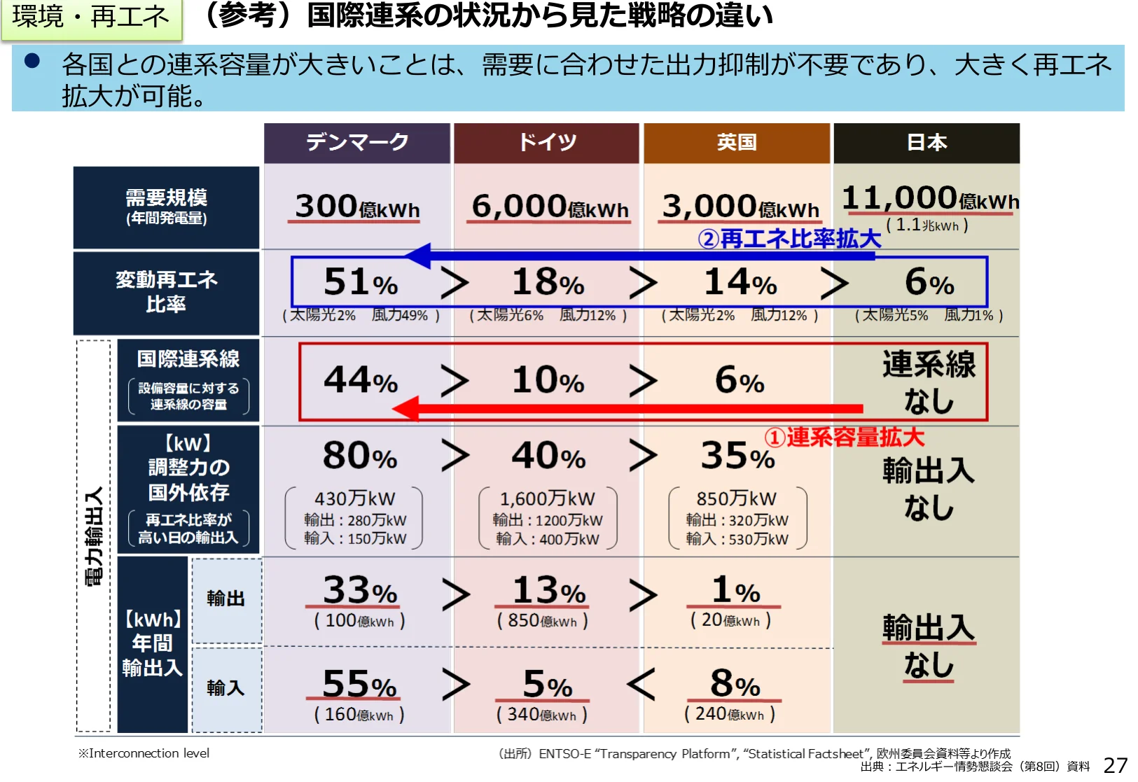 国際連系の状況から見た戦略の違いを示すインフォグラフィック。各国（デンマーク、ドイツ、英国、日本）の需要規模、変動再エネ比率、国際連系線、調整力の国外依存度、年間輸出入などを比較している。