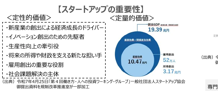 スタートアップの定性的・定量的価値を示すインフォグラフィック。定性的な価値として、新産業創出、イノベーション創出、生産性向上、将来の所得・財政支援、雇用創出、社会課題解決をリストアップ。定量的な価値として、創出GDP、直接効果、雇用創出、所得創出を円グラフで示している。