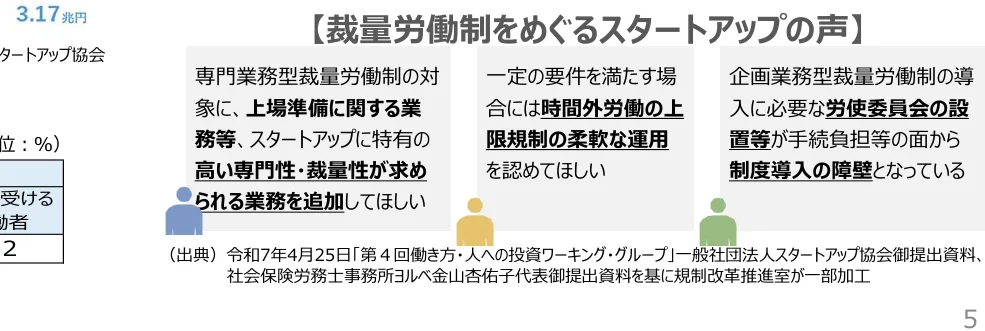 スタートアップの声として、専門業務型裁量労働制の導入に関する要望や課題をまとめたインフォグラフィック。