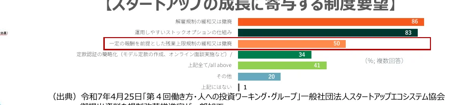 スタートアップの成長に寄与する制度要望に関する横棒グラフ