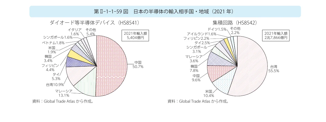 日本の半導体輸入相手国・地域（2021年）の円グラフ