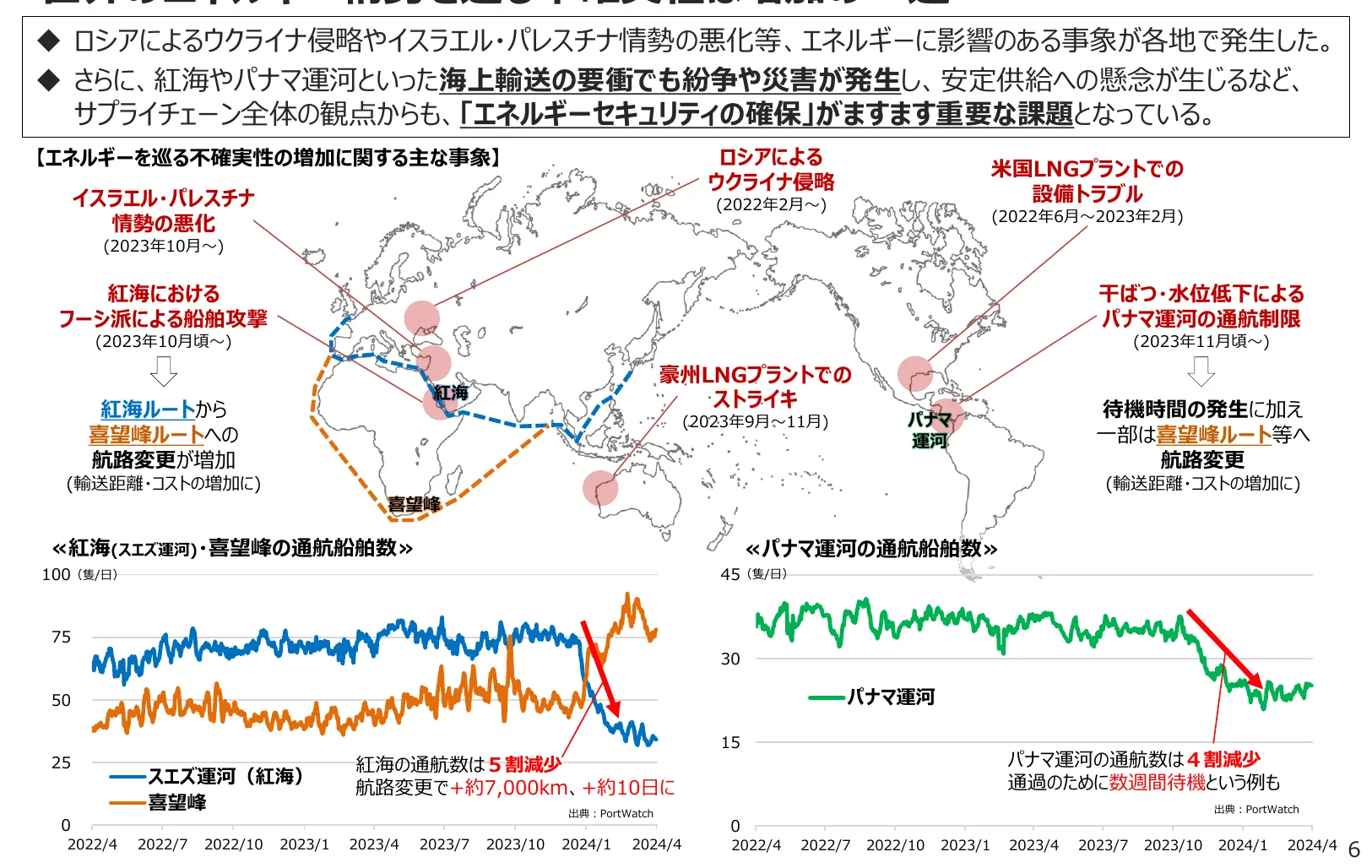 エネルギー供給の不確実性に関するインフォグラフィックで、地図上にイベントを示し、2つの折れ線グラフで海運の動向を示しています。